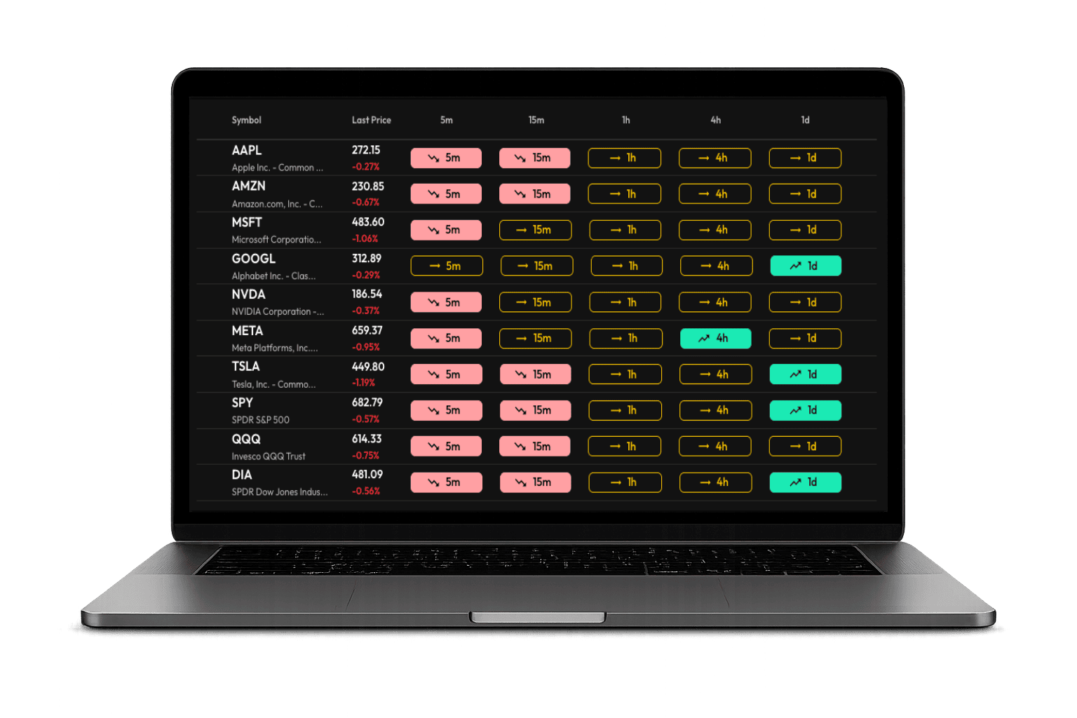StockSonar dashboard showing multi-timeframe trend states
